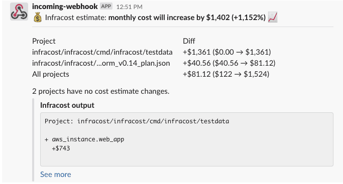 Slack message from incoming-webhook app showing an Infracost estimate reporting a monthly cost increase by $1,402 (+1,152%) across two projects, with the most significant increase in the testdata project due to the addition of an AWS instance web app costing $743