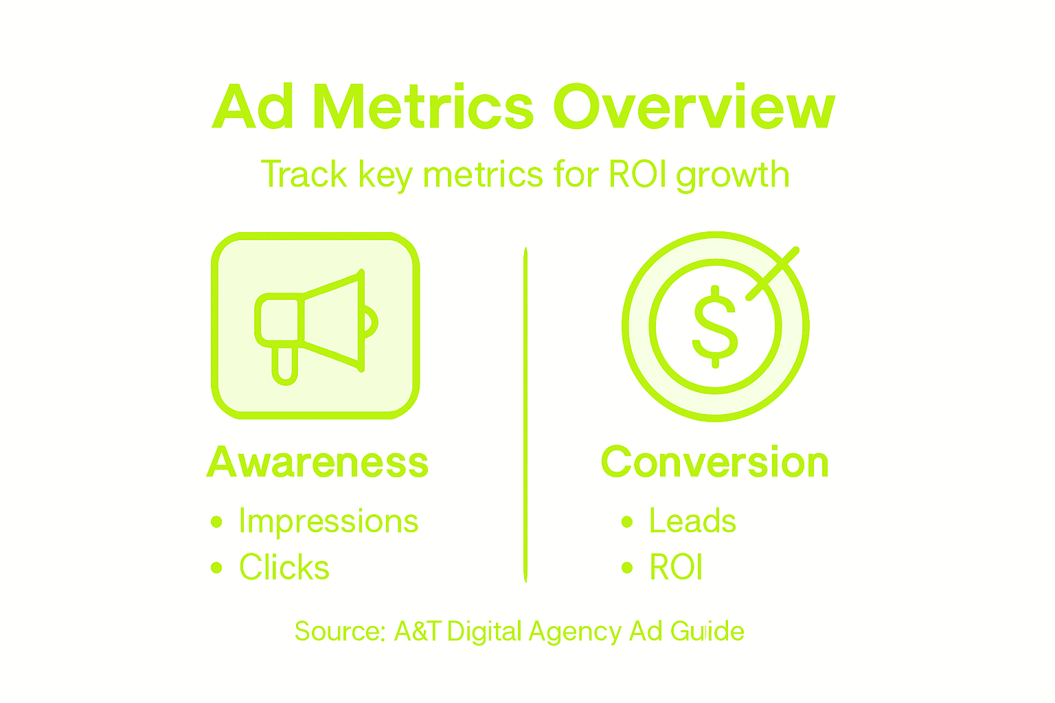 Infographic showing ad performance metrics breakdown