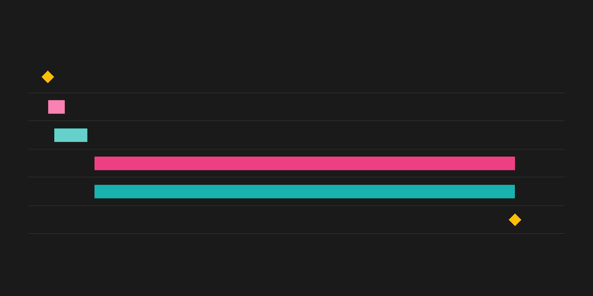 Simplified Gantt chart illustration with two horizontal progress bars in pink and teal on a dark background
