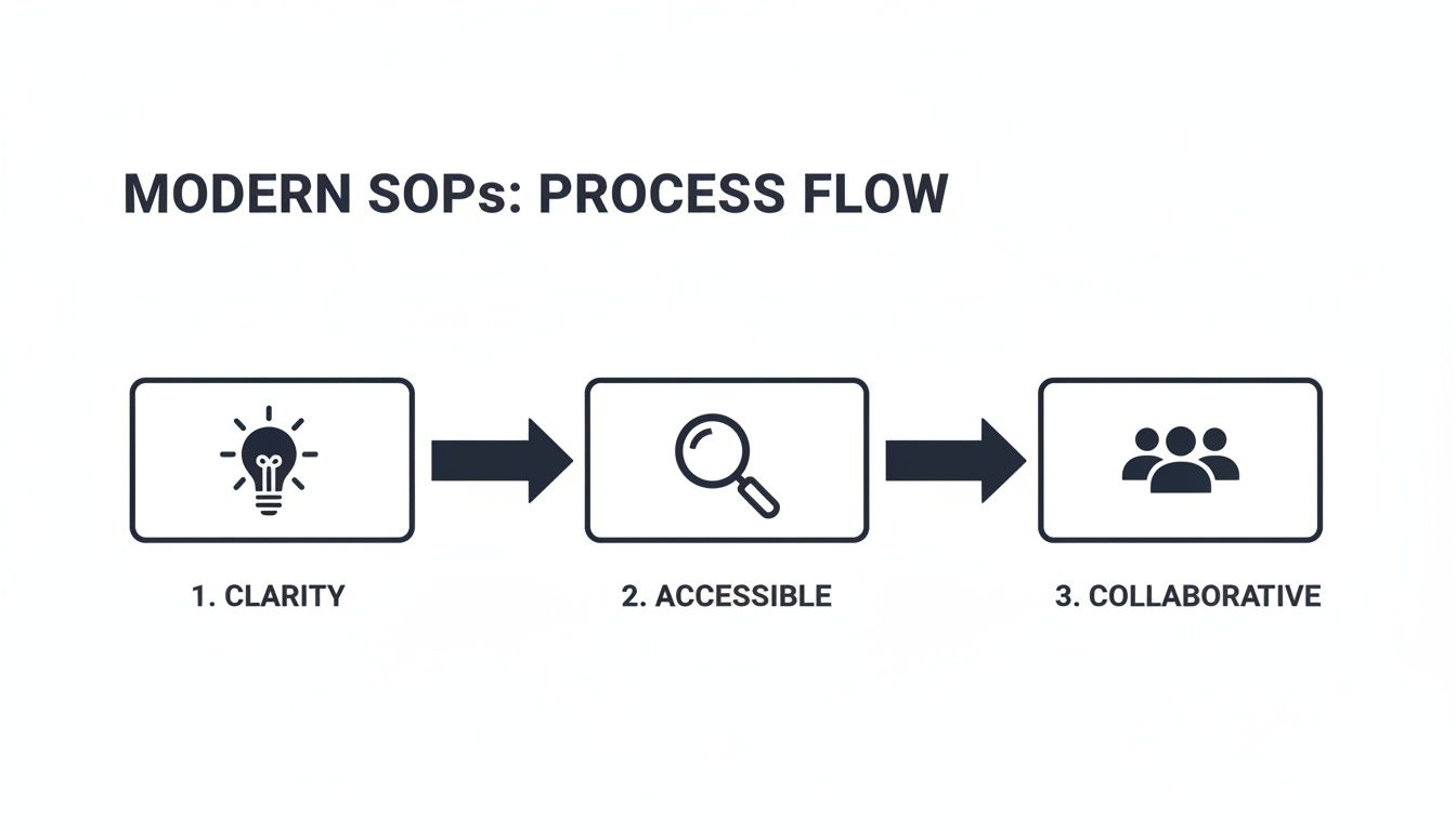 A flowchart outlining the three steps of modern SOPs: clarity, accessibility, and collaboration.