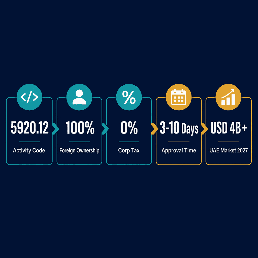 Infographic: Apply for a Music Promotion & Management Business License in Dubai