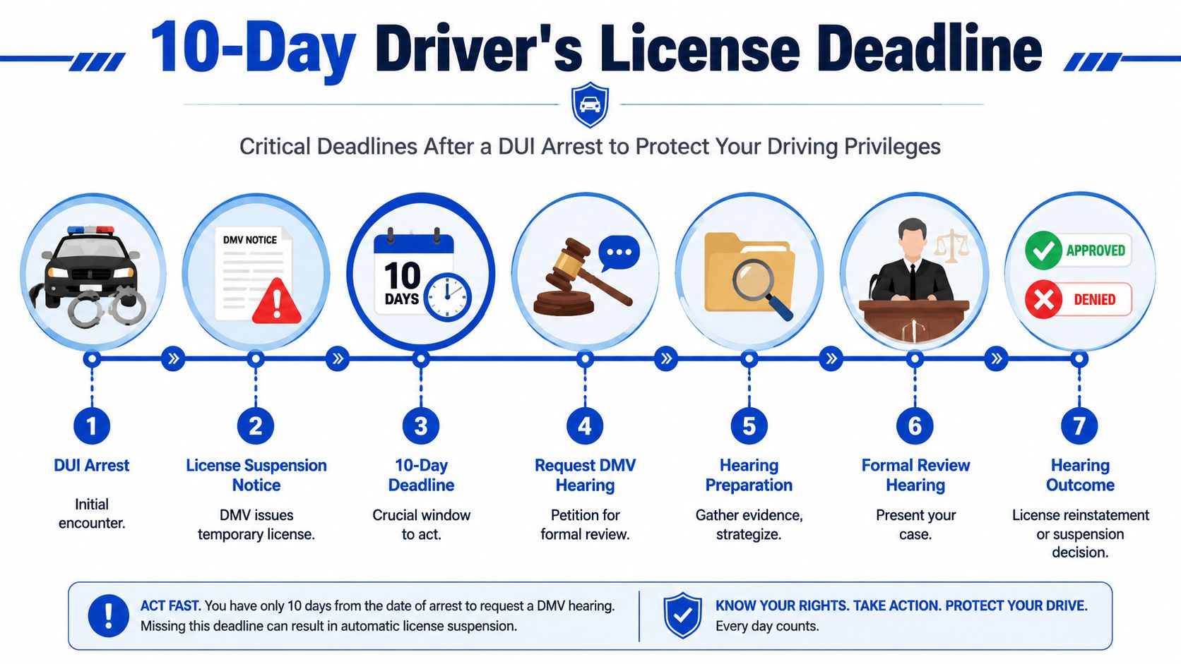 An infographic showing the seven critical steps of the DUI driver's license suspension timeline and hearing process.