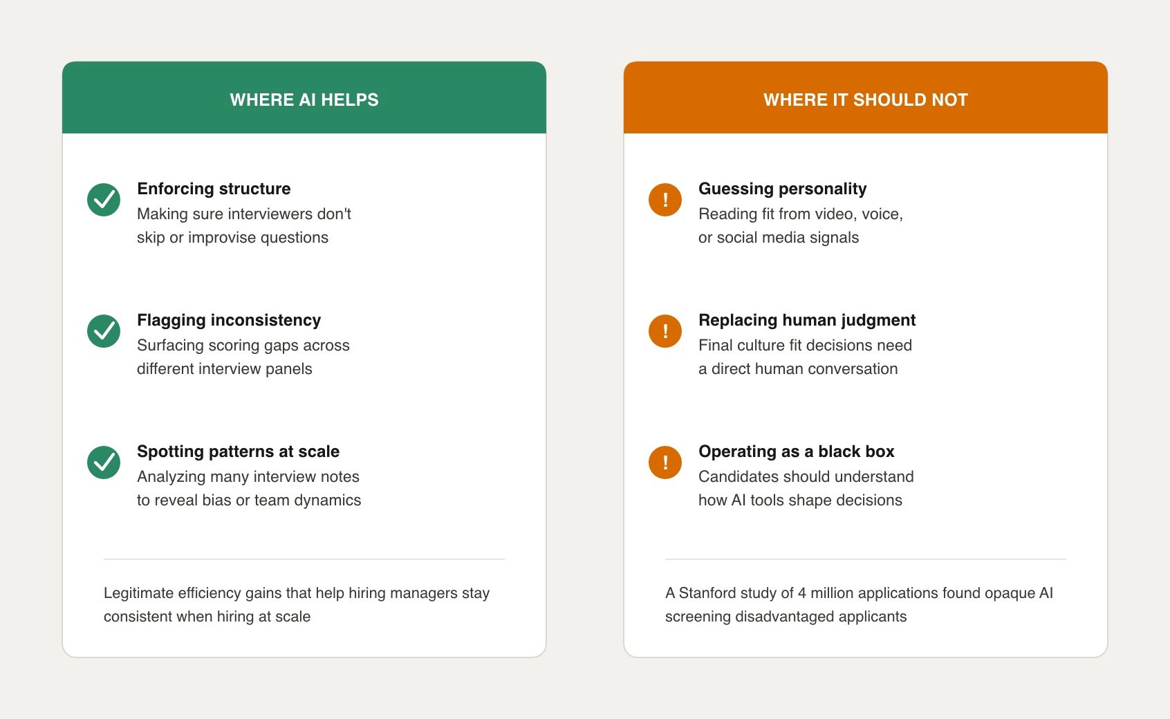 Comparison of where AI supports culture fit hiring through structure and pattern detection versus where it risks bias by guessing personality from video or social signals.