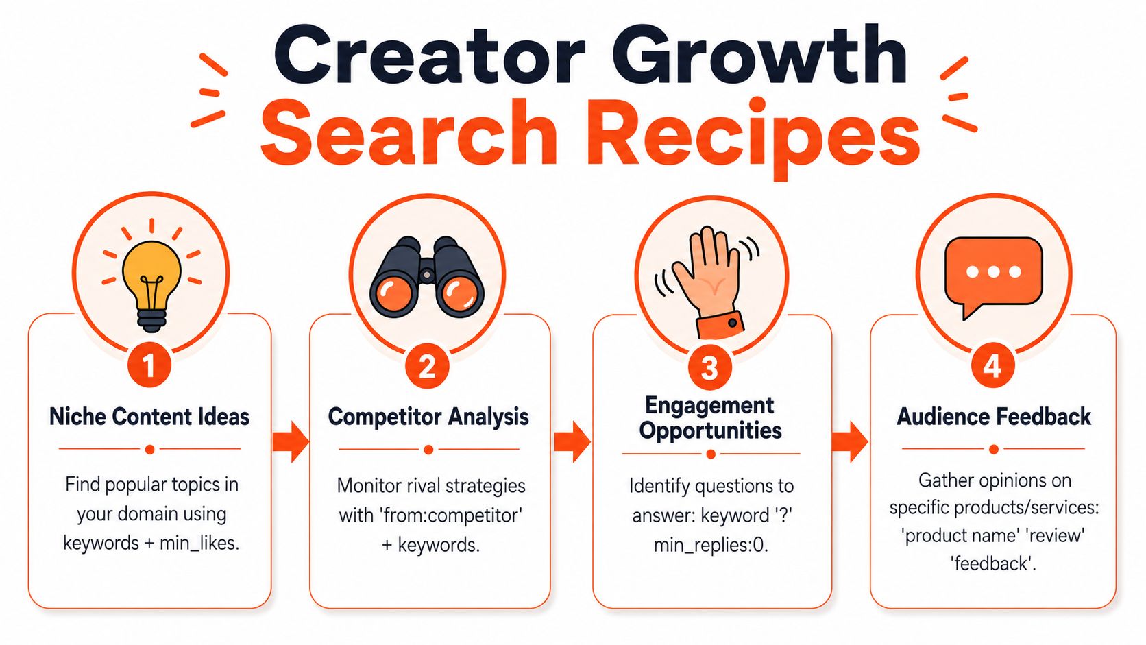 A diagram titled Creator Growth Search Recipes showing four steps for using advanced search techniques for creators.