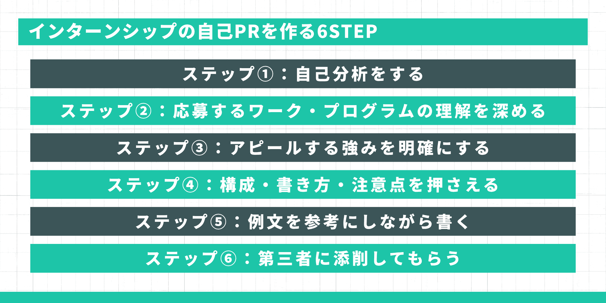 インターンシップの自己PRを作る6STEP。①自己分析をする、②応募するワーク・プログラムの理解を深める、③アピールする強みを明確にする、④構成・書き方・注意点を押さえる、⑤例文を参考にしながら書く、⑥第三者に添削してもらう
