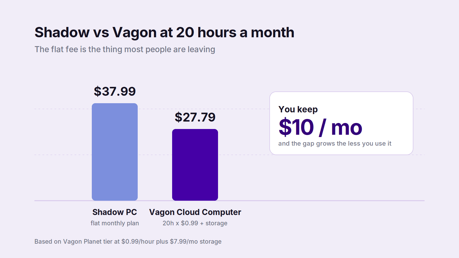 Cost comparison showing Vagon at $27.79 versus Shadow at $37.99 for 20 hours a month