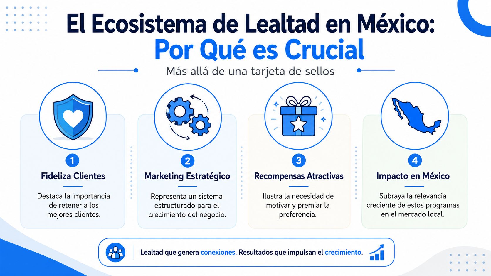 Infografía sobre el ecosistema de programas de lealtad en México y su importancia para el crecimiento empresarial.
