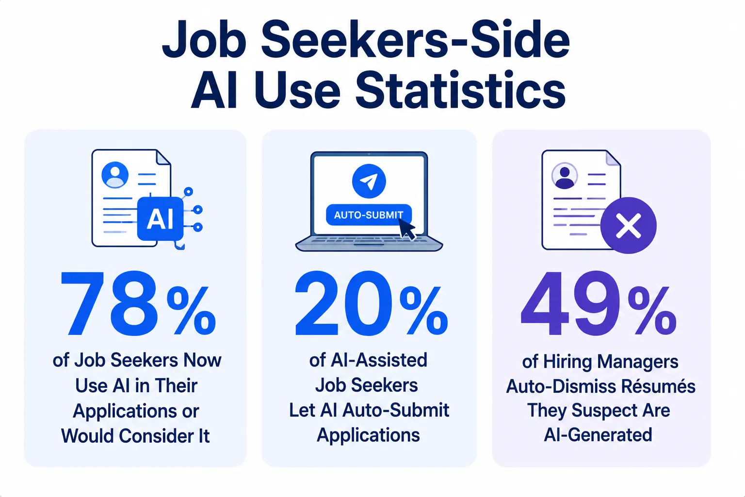 Job Seekers-Side Al Use Statistics