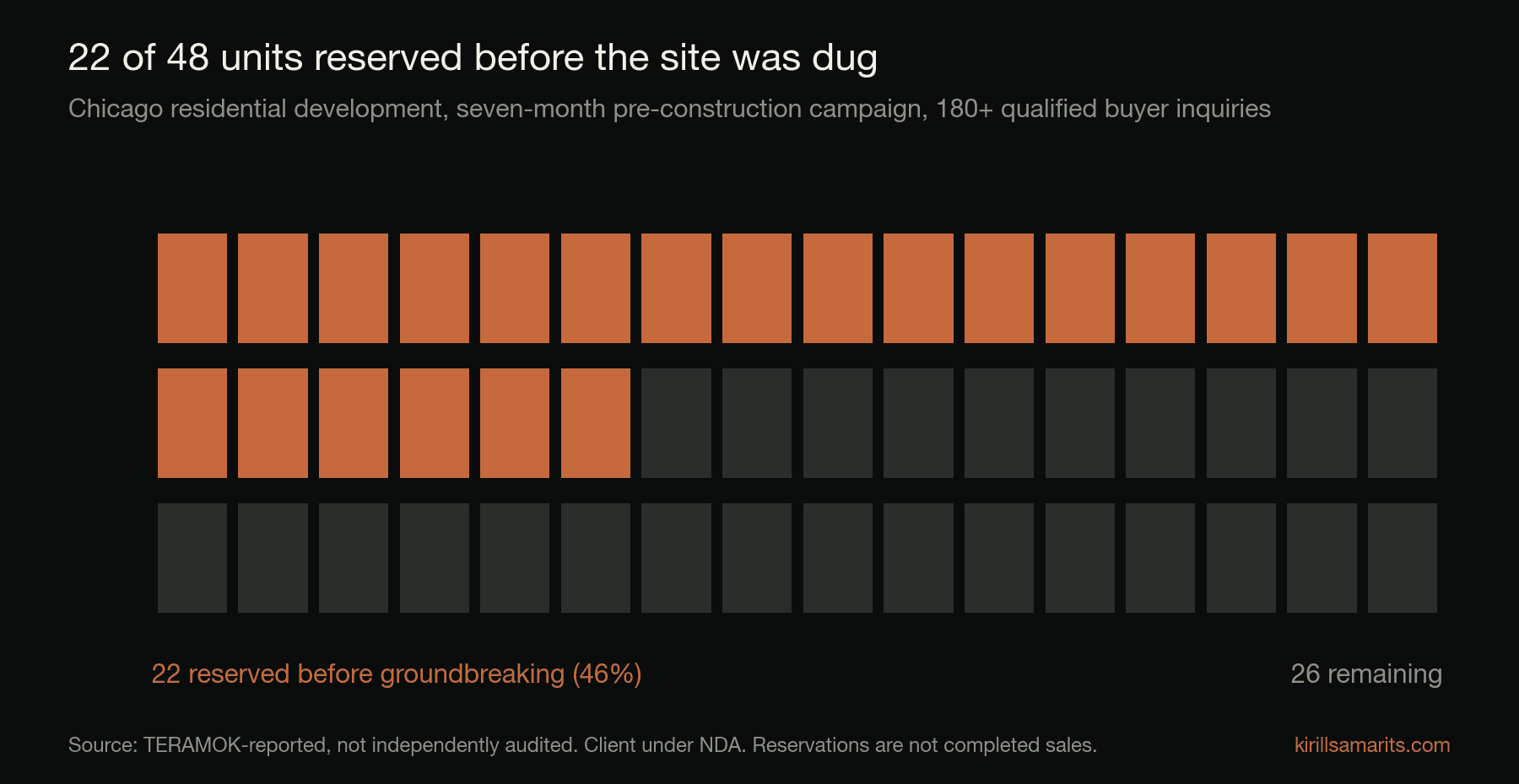 Waffle chart of 48 squares, 22 highlighted: 22 of 48 units reserved before groundbreaking on a Chicago development.