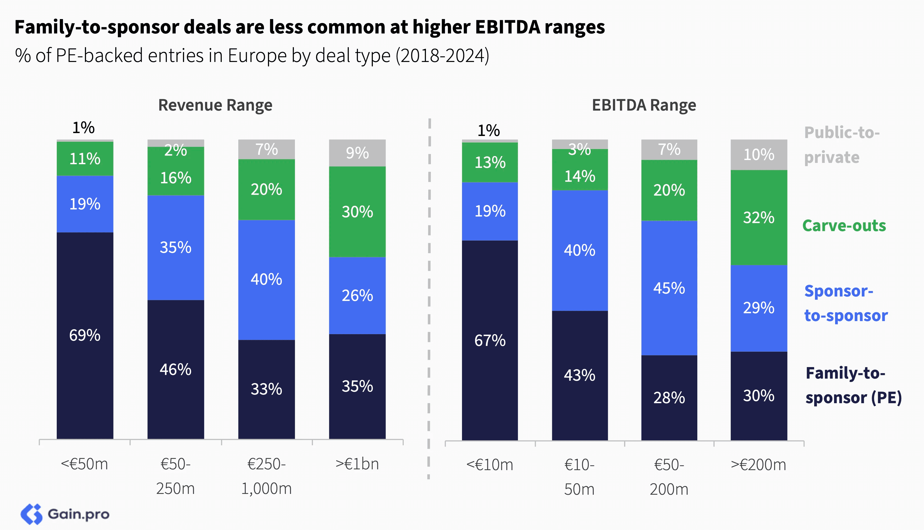Bar chart describing PE-Backed Entries (2018–2024): Revenue & EBITDA by Deal Type in Europe.