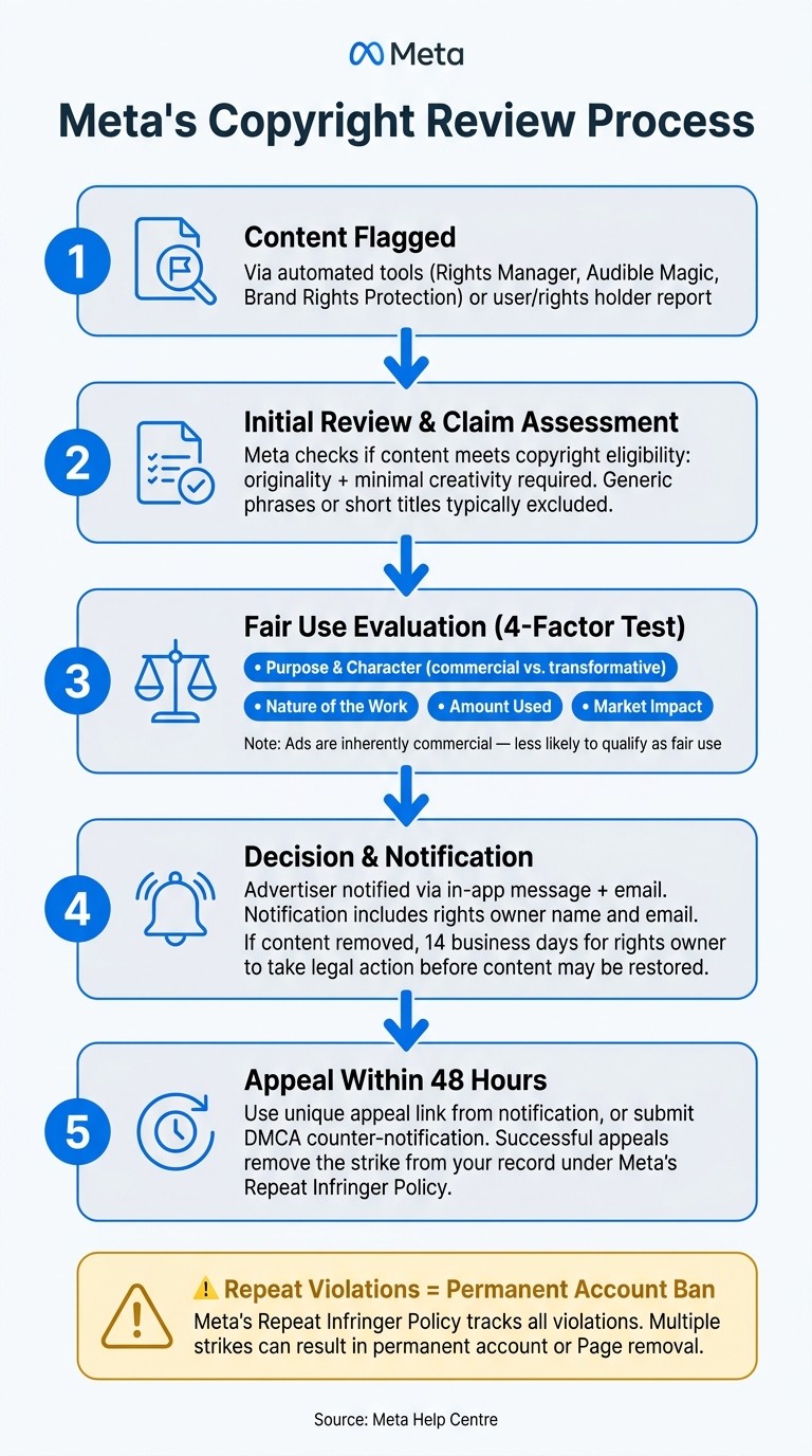 Meta's Copyright Review Process: Step-by-Step Guide