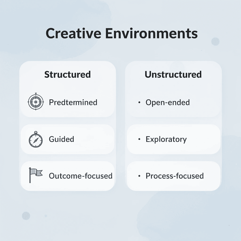 Comparison chart showing structured versus unstructured creative environments
