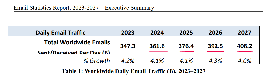 Email A/B testing: Stats about total emails sent and received per day