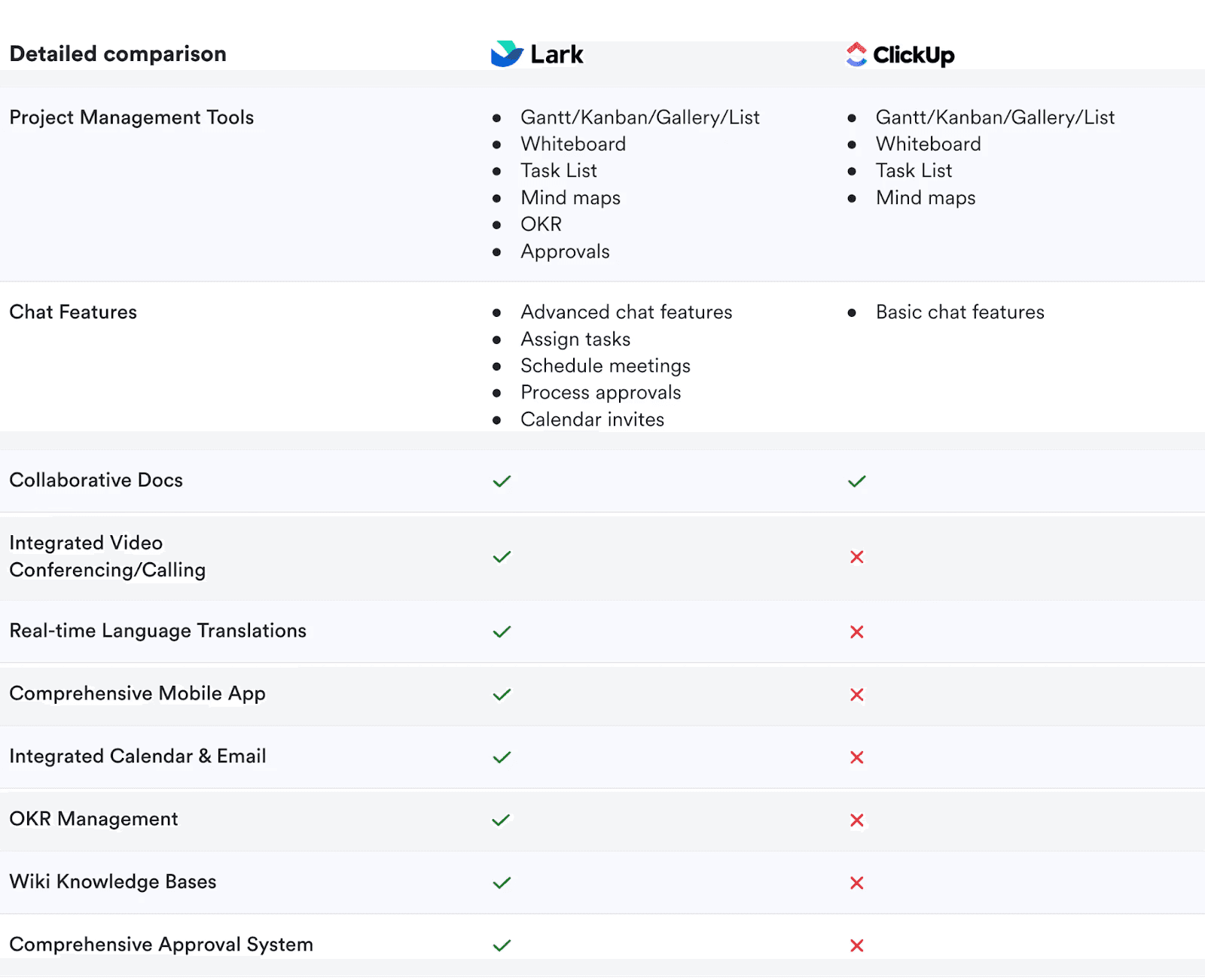Comparison between Lark and ClickUp