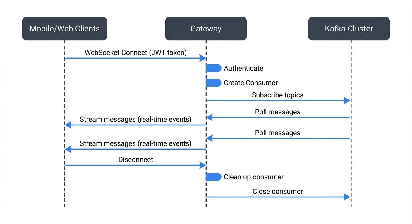 api-gateway-patterns-for-data-platforms diagram 2