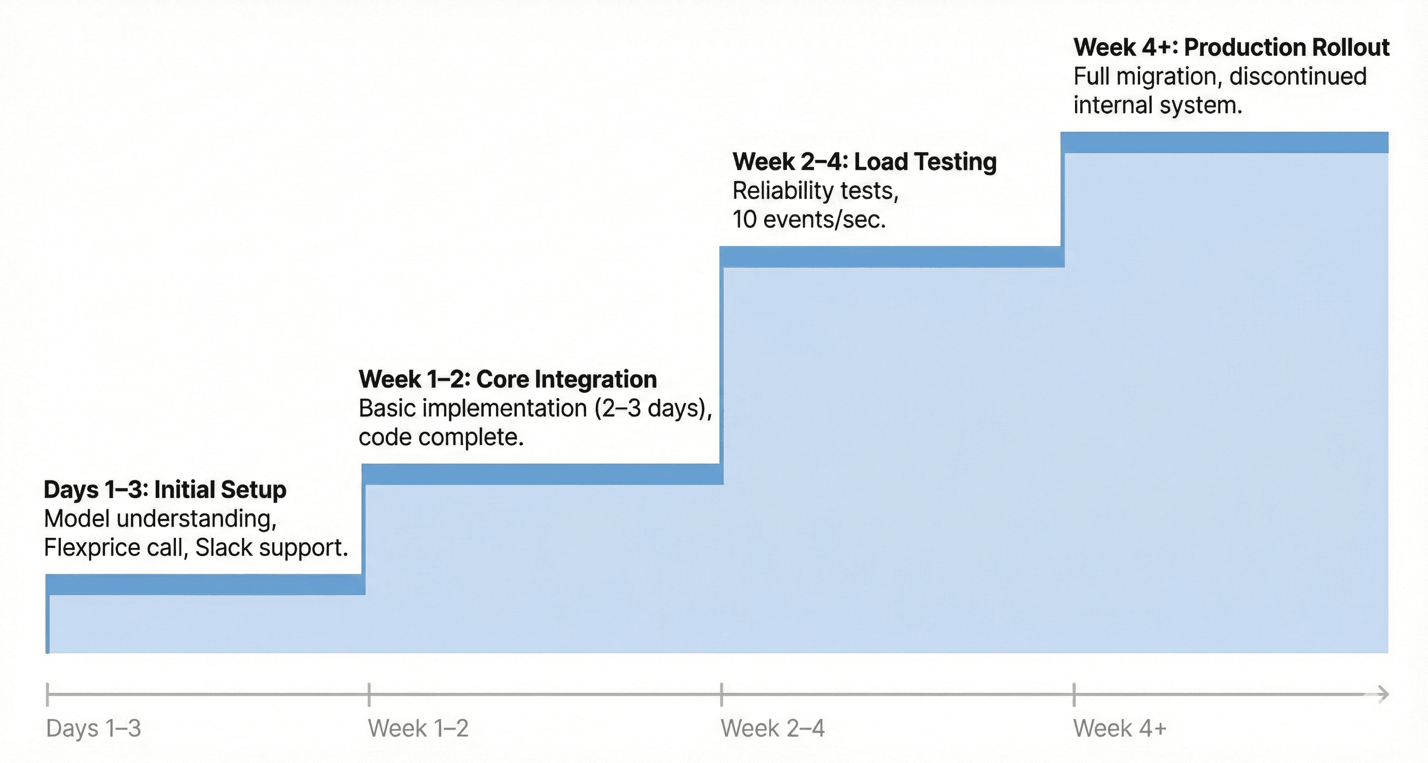 Implementation Graph