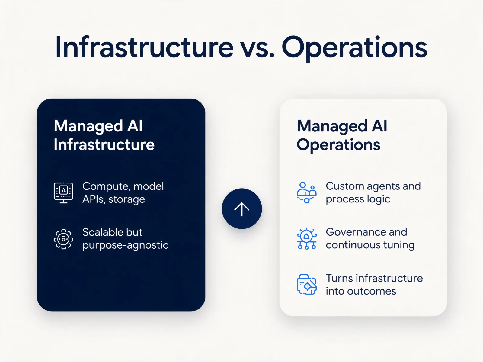 Managed AI infrastructure versus operations