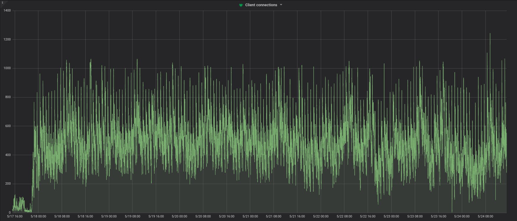 Number of client connections to PGBouncer - was crossing 1k peroidically through last 7 days