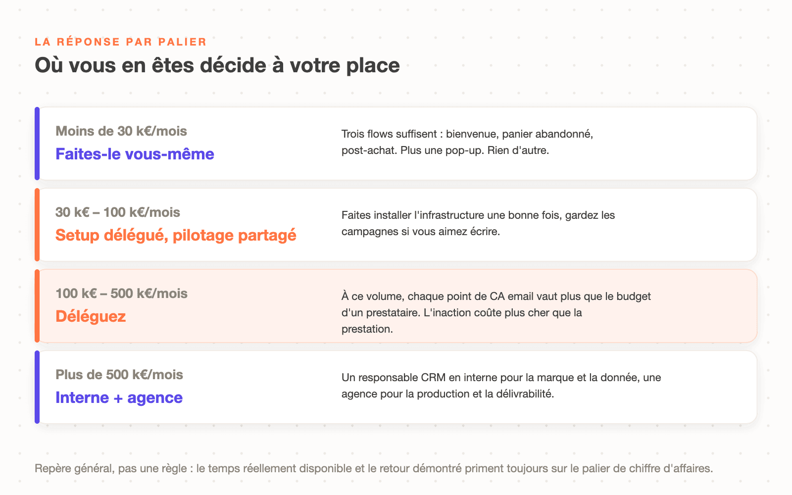 Le tableau de décision par palier de chiffre d'affaires : faire soi-même sous 30 k€ par mois, setup délégué entre 30 et 100 k€, déléguer entre 100 et 500 k€, interne plus agence au-delà