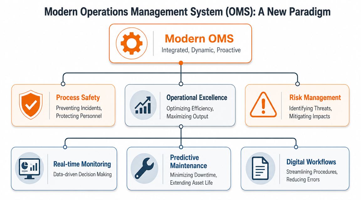 A diagram outlining the framework of a modern operations management system focusing on safety, excellence, and risk.