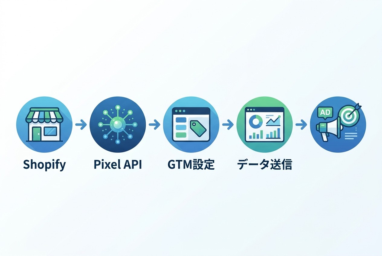 ShopifyストアからGTMを経由した計測データの流れ。Pixel API→GTM→各種広告プラットフォームへの連携で、平均90%以上の計測精度を実現できる。