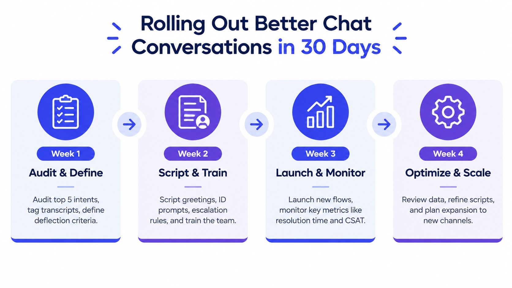 A four-week plan infographic outlining the process for rolling out better chat conversations for business.