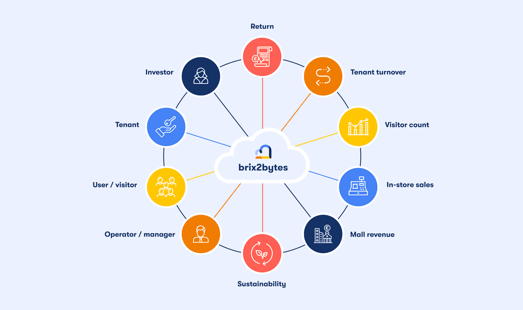 Infographic featuring a central brix2bytes cloud, from which twelve categories radiate in a circle, such as yield, sustainability, tenant turnover, footfall, store and mall revenues, as well as various stakeholders like investors, operators, or tenants.