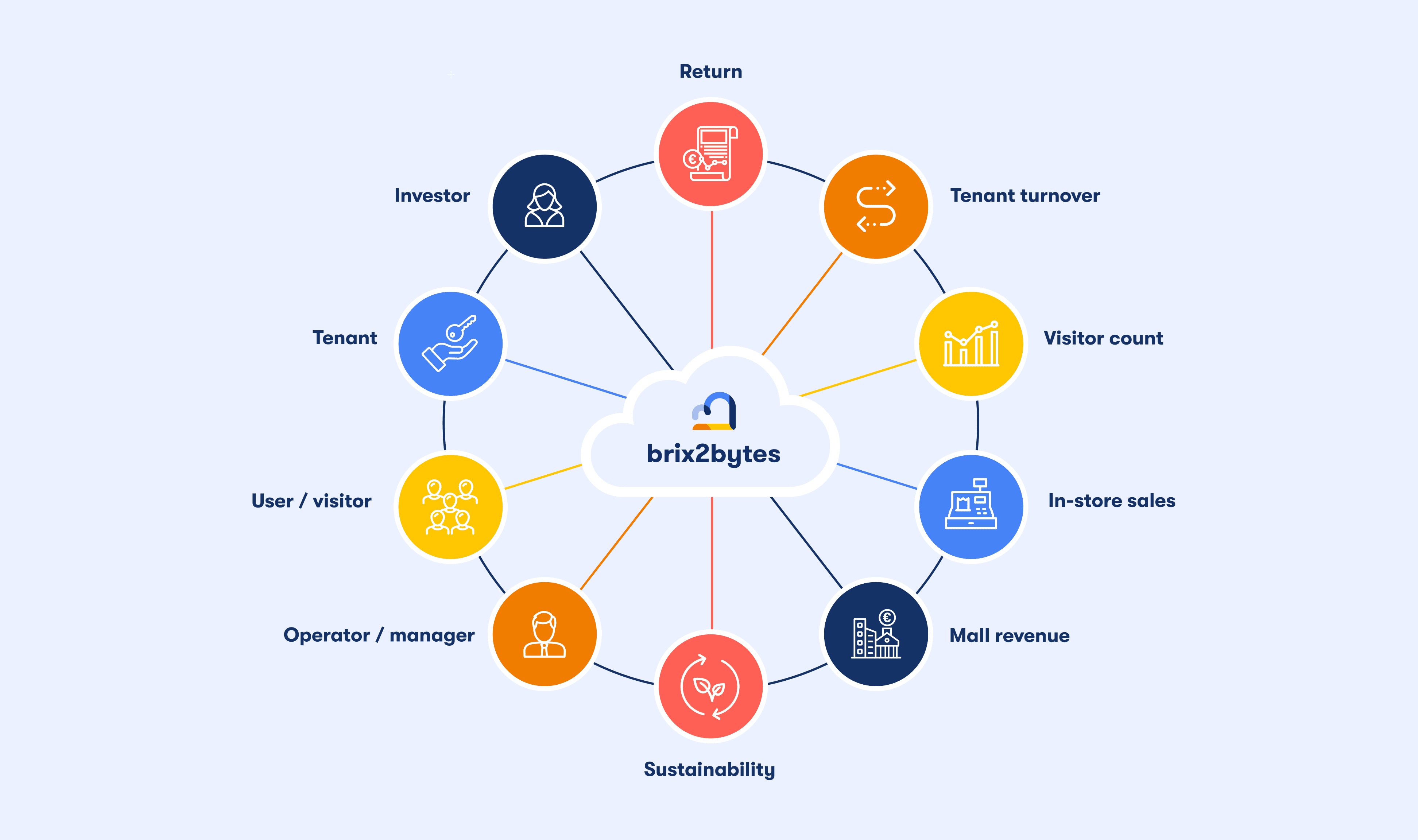 Infographic featuring a central brix2bytes cloud, from which twelve categories radiate in a circle, such as yield, sustainability, tenant turnover, footfall, store and mall revenues, as well as various stakeholders like investors, operators, or tenants.