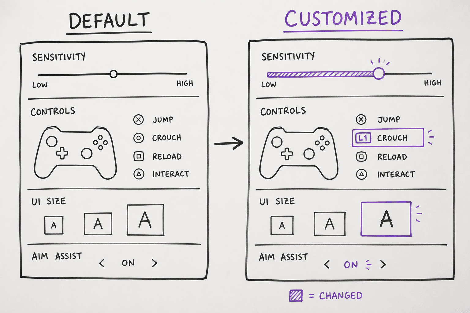 A close-up photograph of handwritten notes on a whiteboard showing a side-by-side comparison of game control settings. The left section, labeled “Default,” depicts a standard control configuration with a mid-level sensitivity slider, default button mappings, and standard UI size options. The right section, labeled “Customized,” shows the same layout with modifications highlighted in purple marker, including increased sensitivity, a remapped control button, enlarged interface text, and adjusted aim assist settings. The image resembles an in-person brainstorming session, with hand-drawn arrows and annotations emphasizing how players personalize accessibility and control settings to improve their gameplay experience.