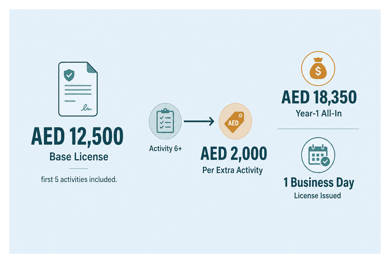 Infographic: Cost of Adding Activities to a Dubai License