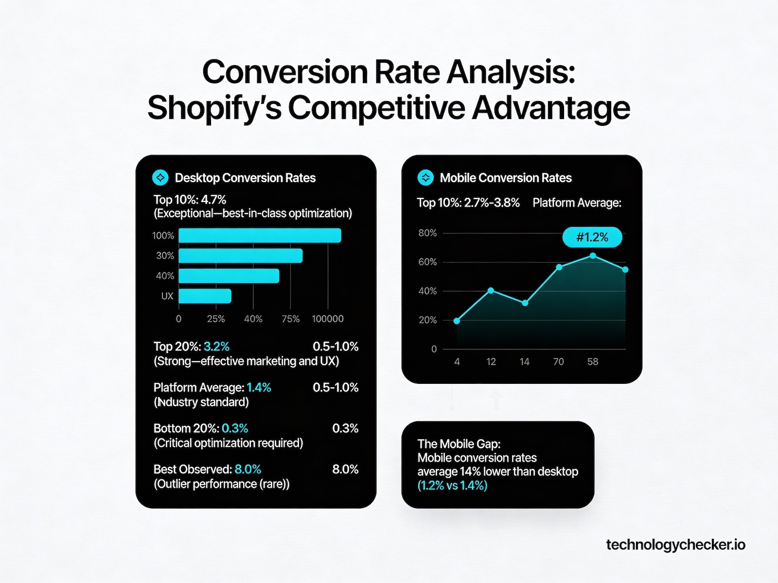 shopify conversion rate analyses