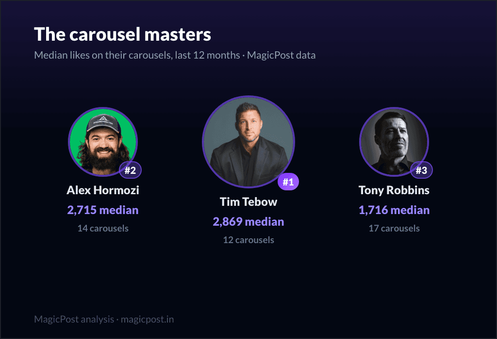 The carousel masters: Tim Tebow, Alex Hormozi, Tony Robbins