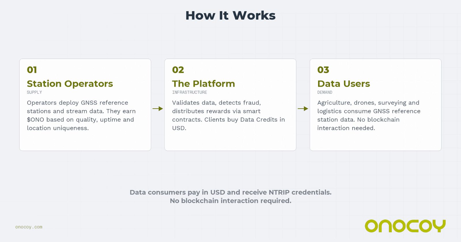 How onocoy works: station operators stream GNSS data and earn $ONO rewards, the platform validates data and distributes rewards via smart contracts, and data users pay in USD with no blockchain interaction required.