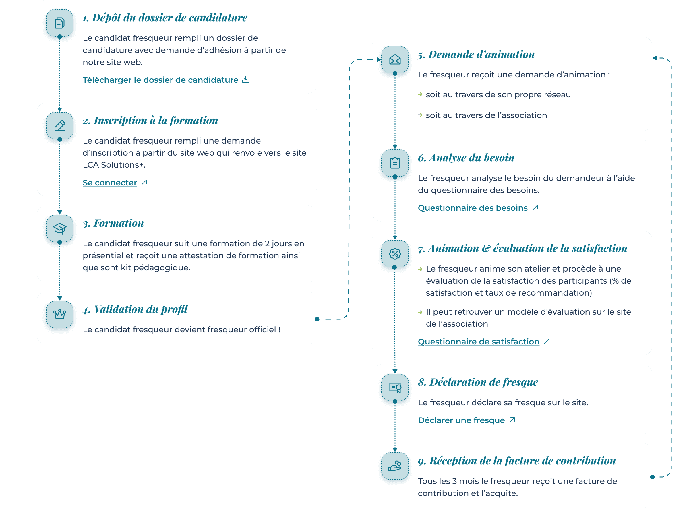 Infogration sur le process d'animation de la Fresque