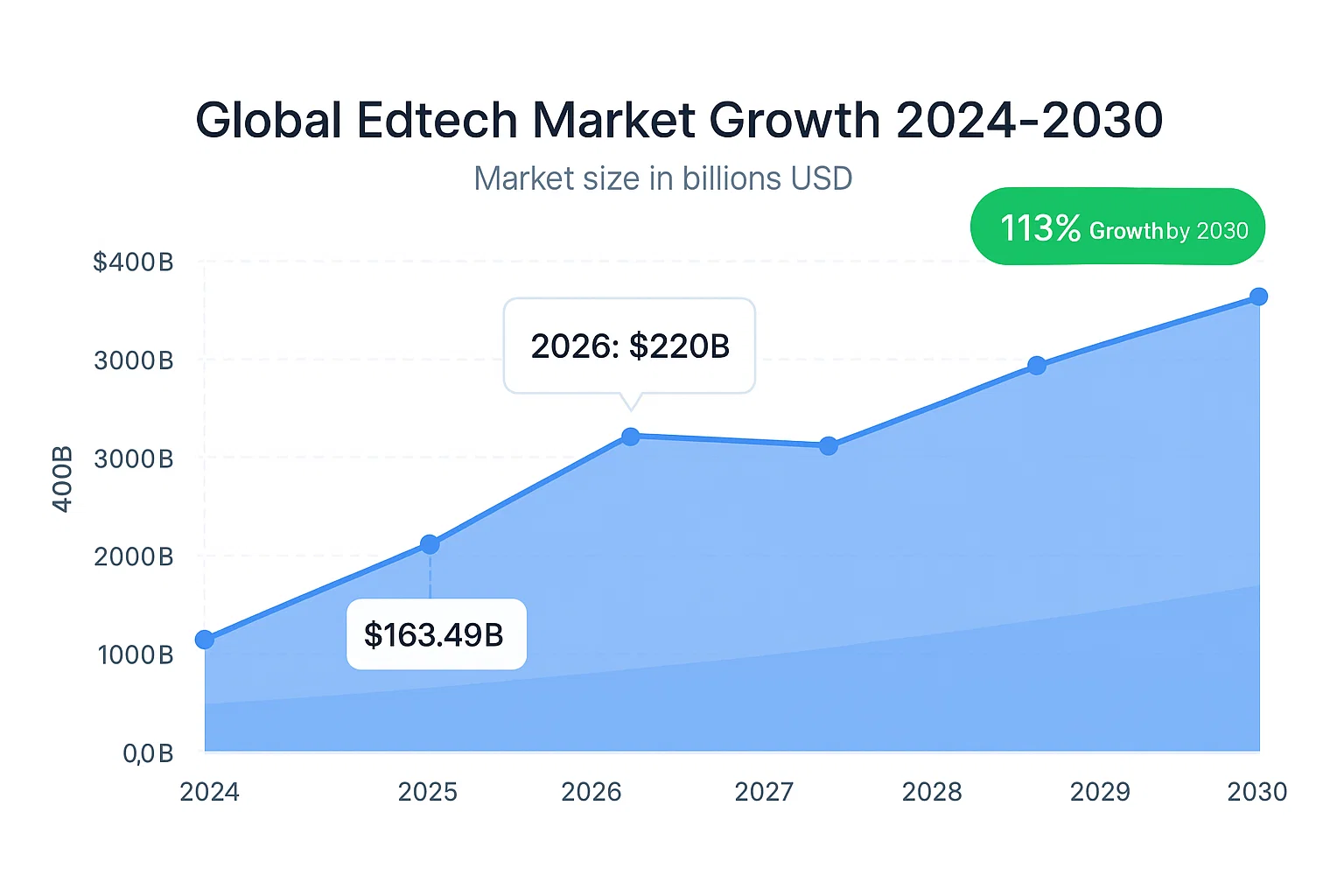edtech market growth
