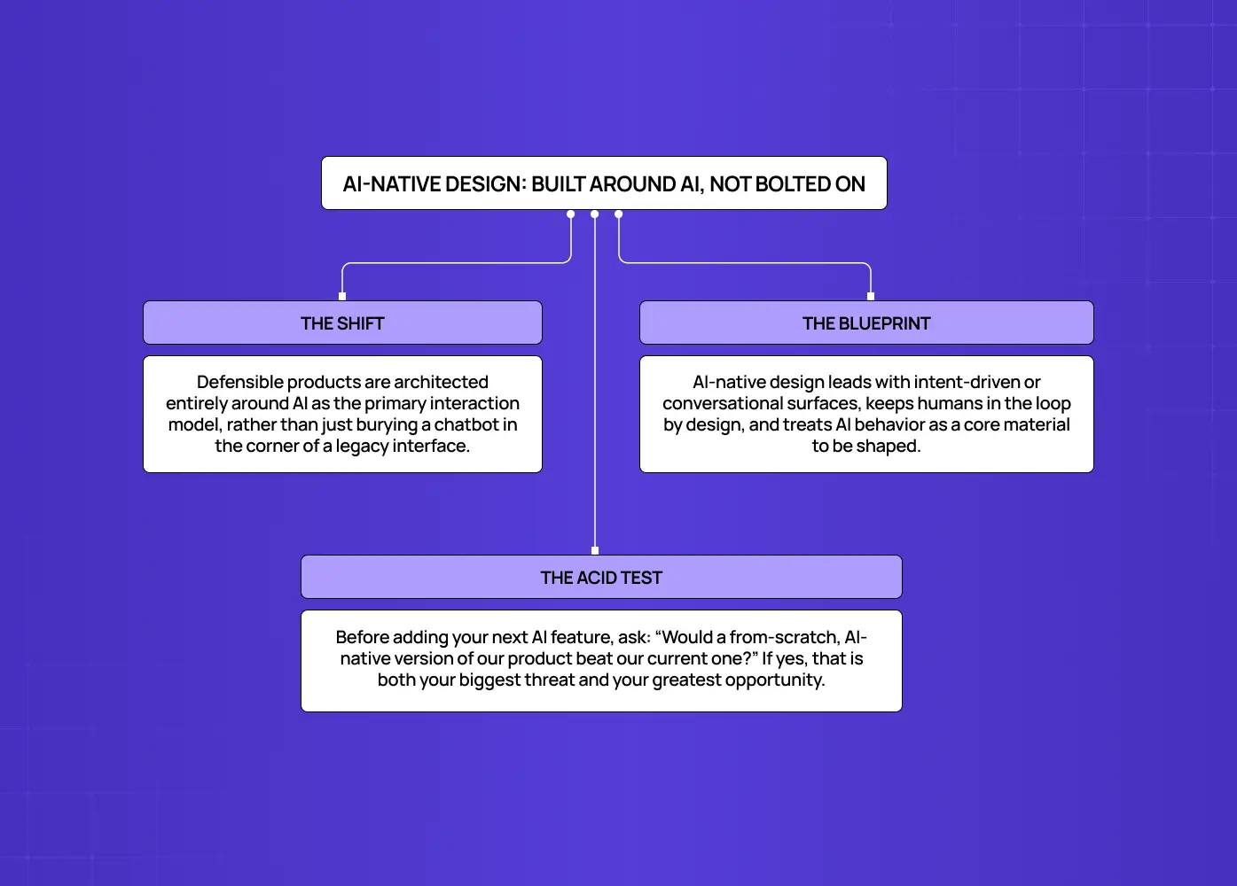 Diagram describing AI-native product design, where AI is built into the core interaction model rather than added as a feature.