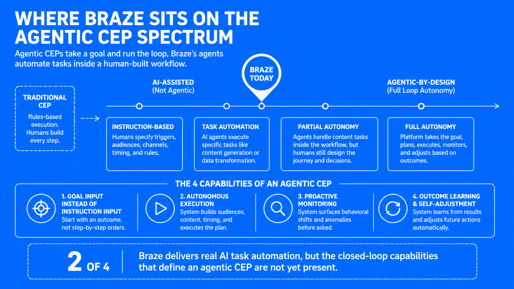 Scoring Braze against the four capabilities of an agentic CEP