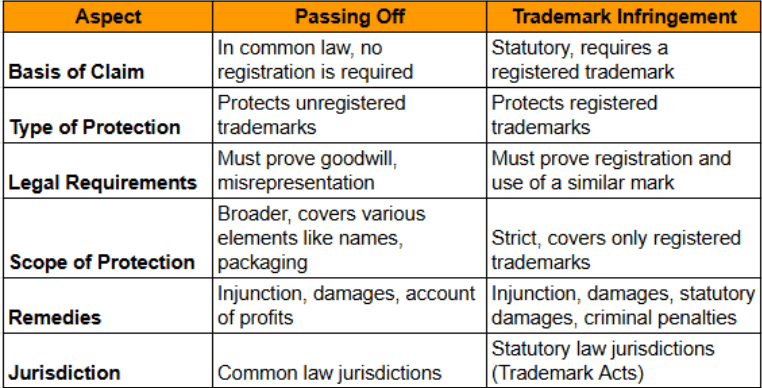 Passing Off vs. Trademark Infringement