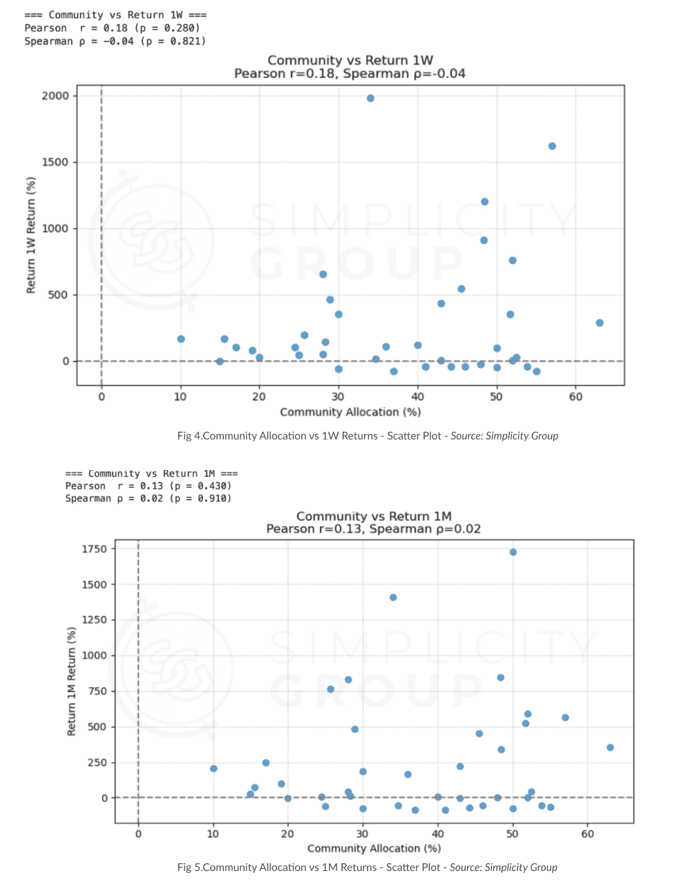 The Science Behind Tokenomics: How They Impact Launch Performance figure 4