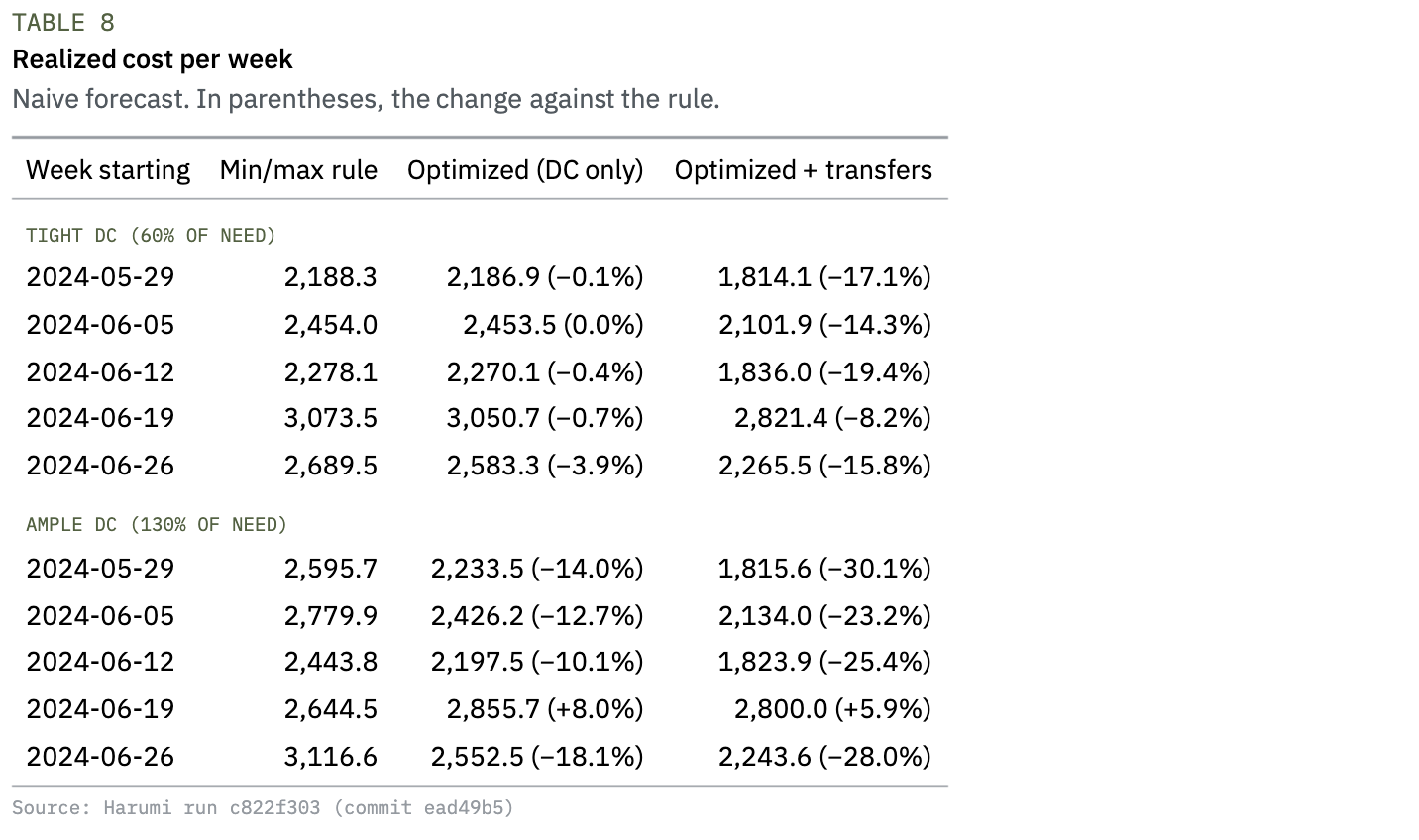 Table 8 — Weekly realized cost