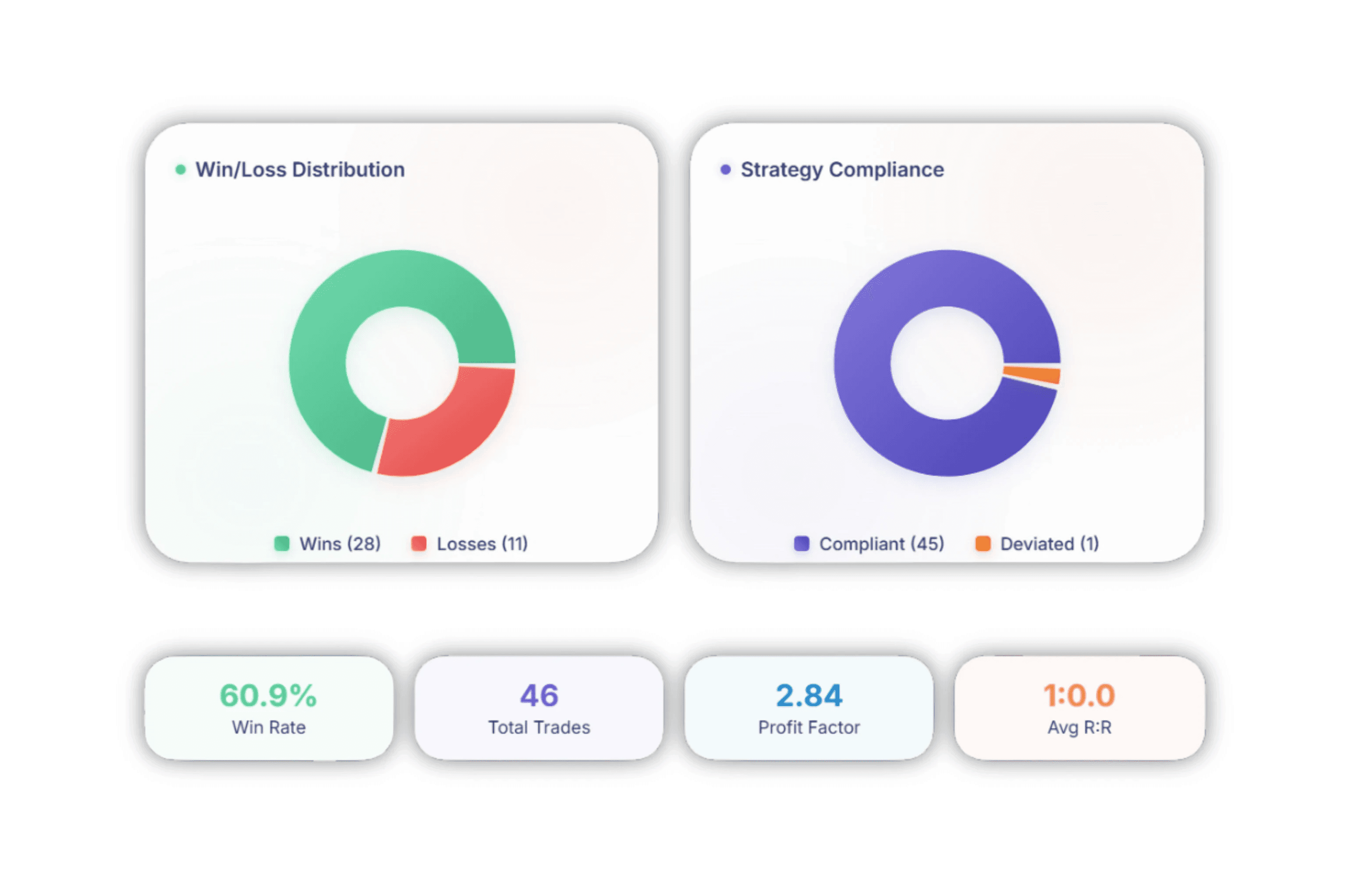 Screenshot of TradeStats statistical metrics, showing a donut chart for Win/Loss Distribution, a compliance chart, and key metrics like Win Rate, Total Trades, and Profit Factor.