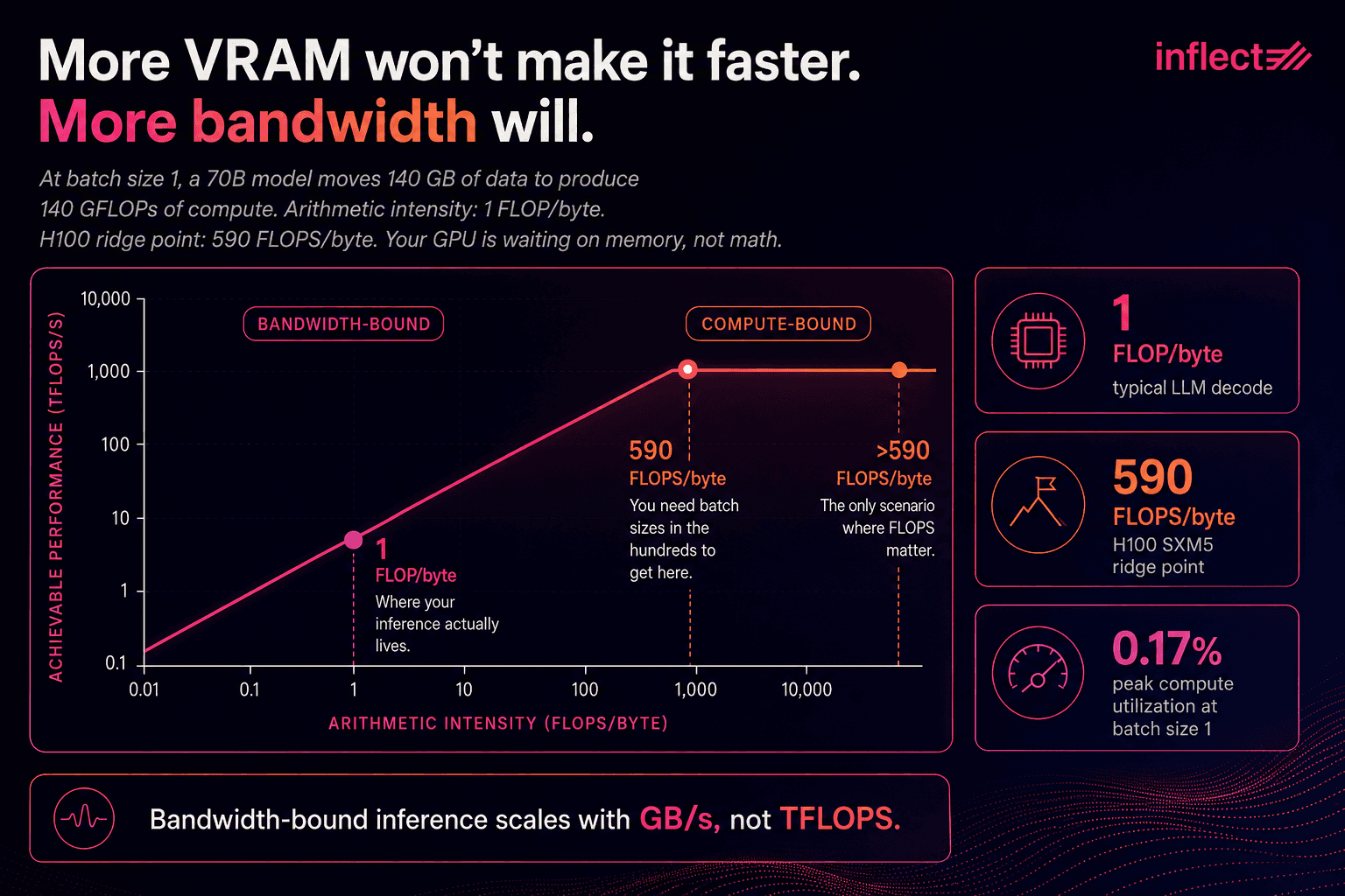 Infographic titled "More VRAM won't make it faster. More bandwidth will." Features a roofline model chart on a dark background plotting achievable GPU performance in TFLOPS/s against arithmetic intensity in FLOPS/byte on log-log axes. A data point at 1 FLOP/byte is labeled "Where your inference actually lives," representing typical LLM decode at batch size 1. A ridge point at 590 FLOPS/byte marks the boundary between the bandwidth-bound and compute-bound zones, with the annotation "You need batch sizes in the hundreds to get here." Three stat cards on the right highlight 1 FLOP/byte for typical LLM decode, 590 FLOPS/byte for the H100 SXM5 ridge point, and 0.17% peak compute utilization at batch size 1. Footer reads: "Bandwidth-bound inference scales with GB/s, not TFLOPS." Inflect logo in top right.