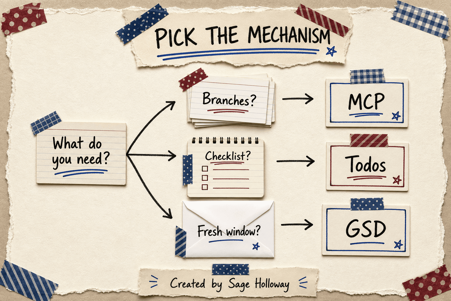 Scrapbook decision diagram comparing Sequential Thinking MCP, native TodoWrite, and GSD isolation