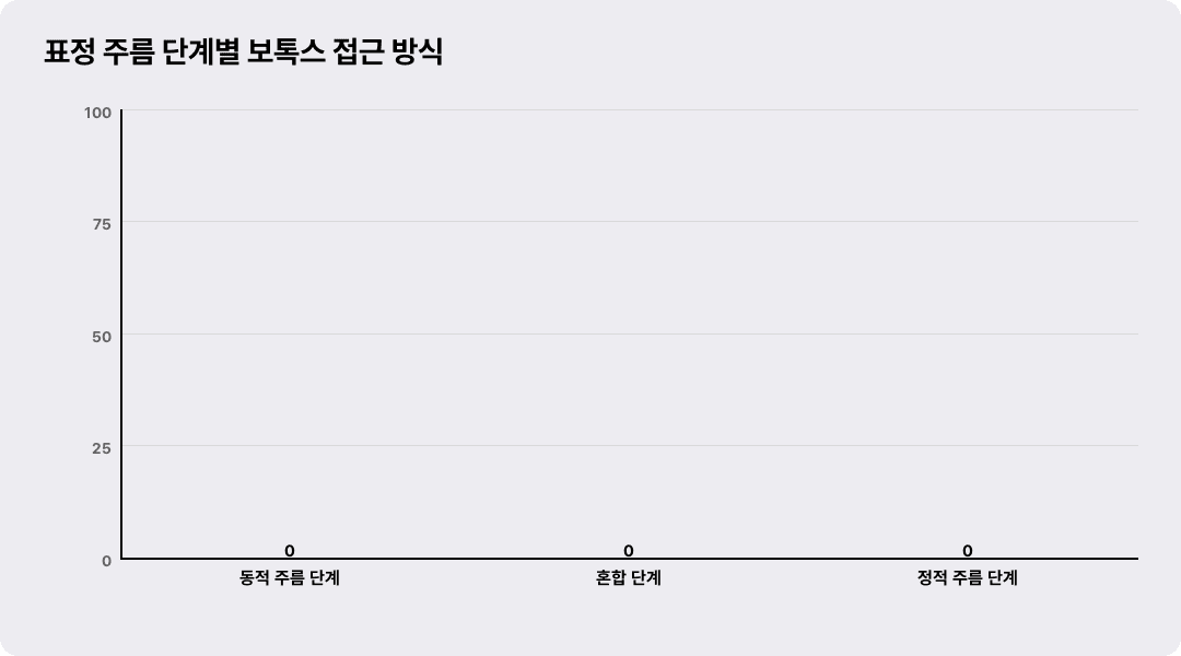 표정 주름 단계별 보톡스 접근 방식