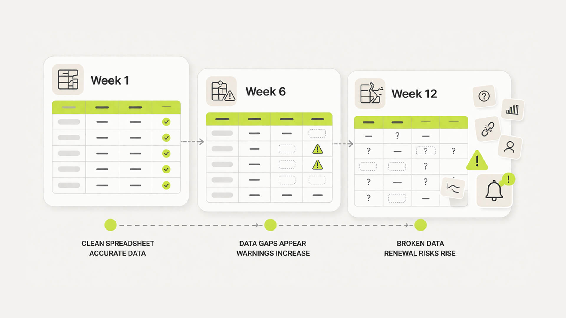 Three-stage diagram showing a spreadsheet becoming outdated and fragmented over time.