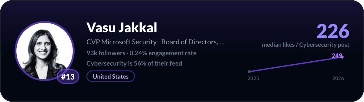 Vasu Jakkal, number 13 LinkedIn cybersecurity creator: 226 median likes per cybersecurity post, 93k followers