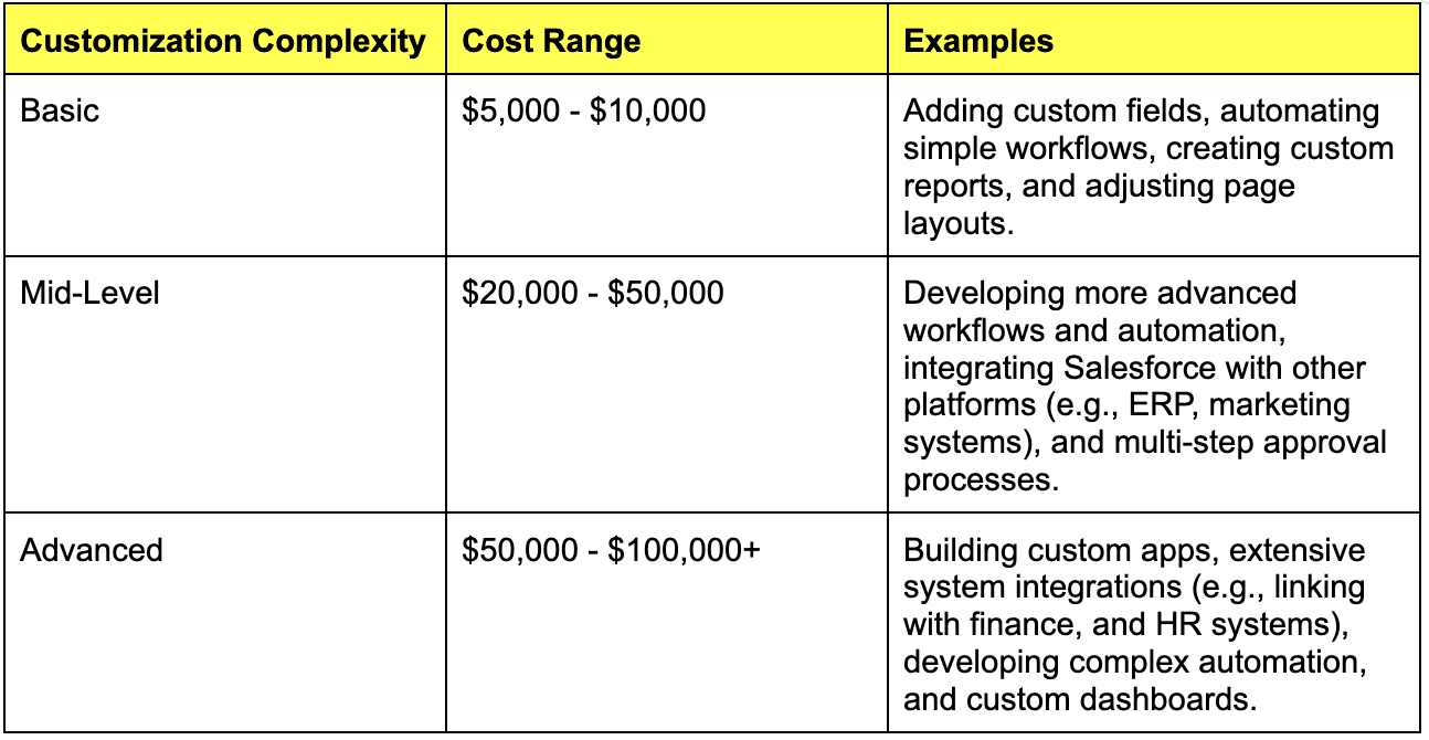 Customization & Development for Salesforce Implementation