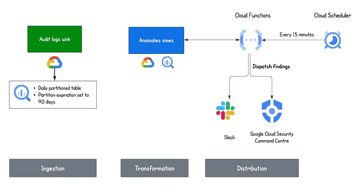 Flowchart of a custom alert system: "Ingestion" with an "Audit logs sink" leading to "Transformation" with "Anomalies views." Cloud Functions dispatch findings every 15 minutes via a Cloud Scheduler, leading to "Distribution" with alerts sent to Slack and Google Cloud Security Command Center.