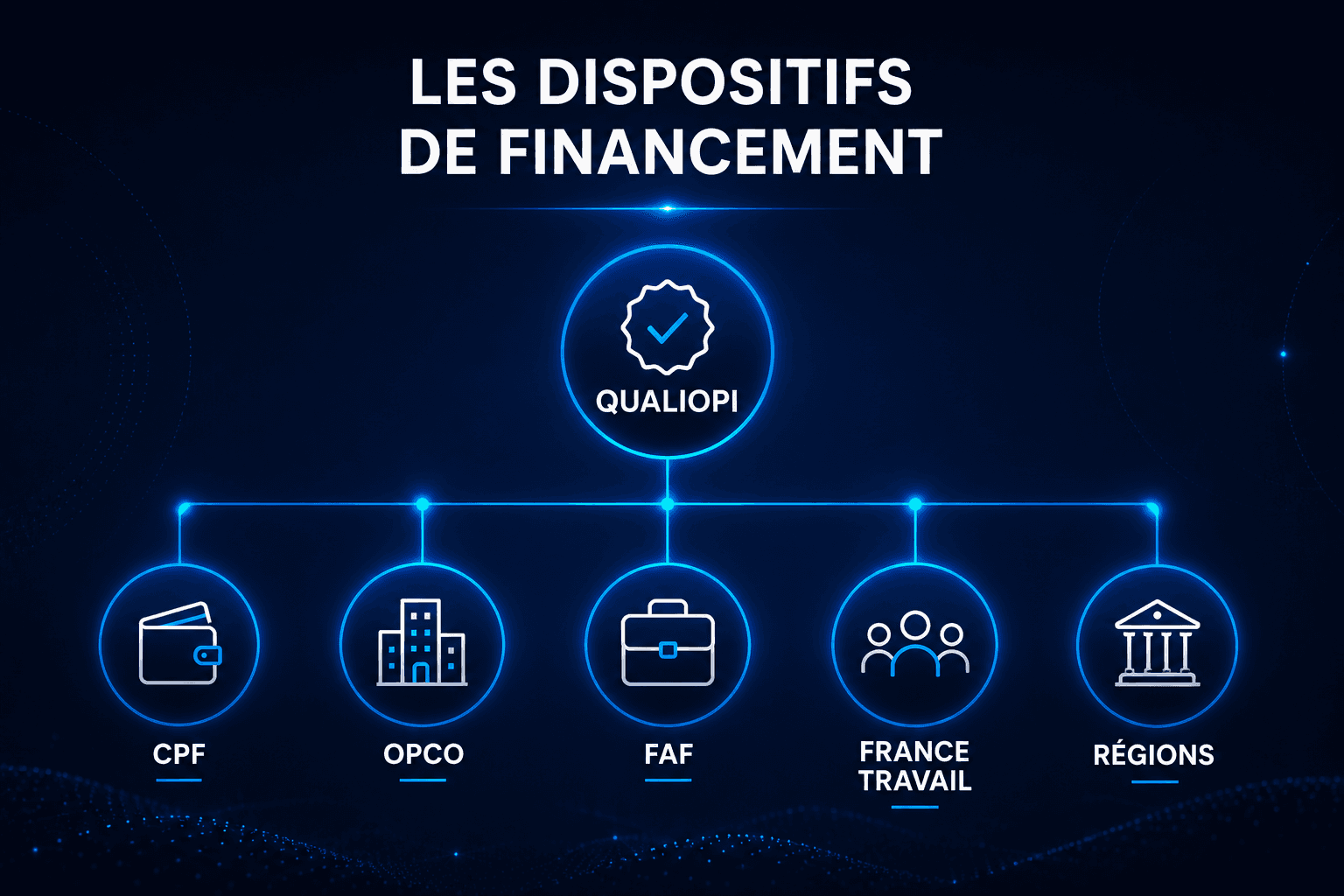 Infographie présentant les principaux dispositifs de financement de la certification Qualiopi : CPF, OPCO, FAF, France Travail et aides régionales.