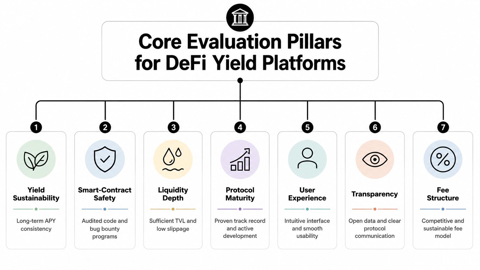 A diagram outlining seven core evaluation pillars for assessing the reliability and performance of DeFi yield platforms.